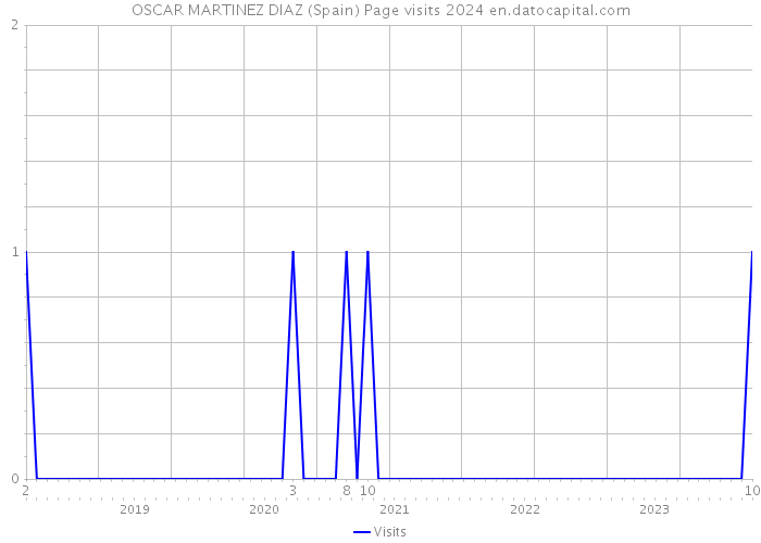 OSCAR MARTINEZ DIAZ (Spain) Page visits 2024 