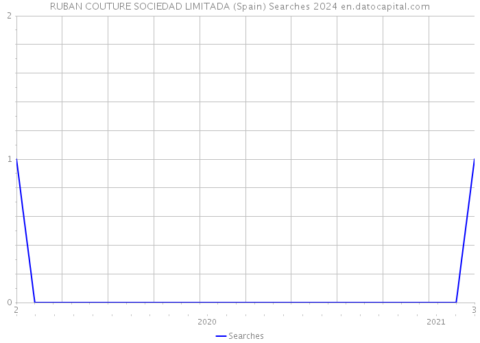 RUBAN COUTURE SOCIEDAD LIMITADA (Spain) Searches 2024 