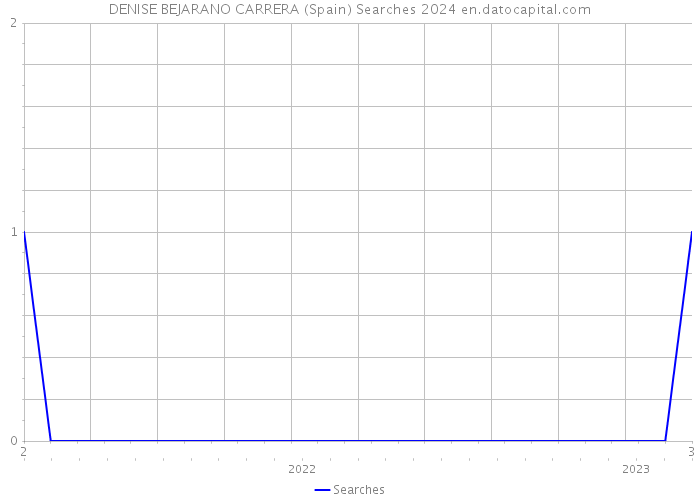 DENISE BEJARANO CARRERA (Spain) Searches 2024 