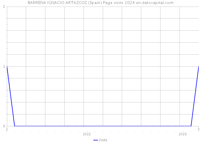 BARRENA IGNACIO ARTAZCOZ (Spain) Page visits 2024 
