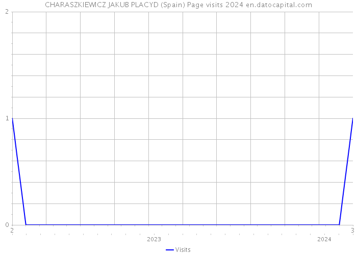 CHARASZKIEWICZ JAKUB PLACYD (Spain) Page visits 2024 