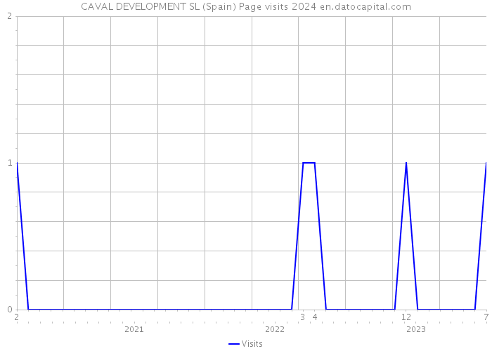 CAVAL DEVELOPMENT SL (Spain) Page visits 2024 