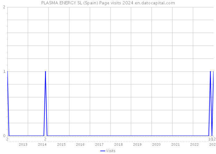PLASMA ENERGY SL (Spain) Page visits 2024 
