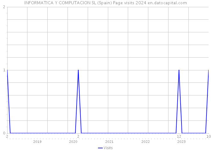 INFORMATICA Y COMPUTACION SL (Spain) Page visits 2024 