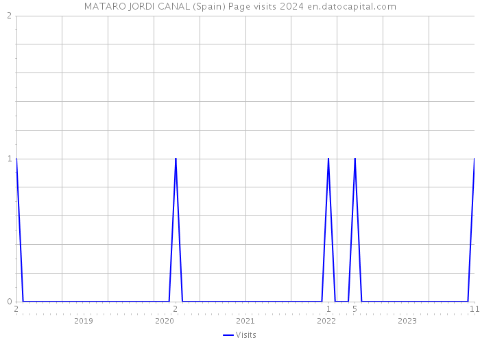 MATARO JORDI CANAL (Spain) Page visits 2024 