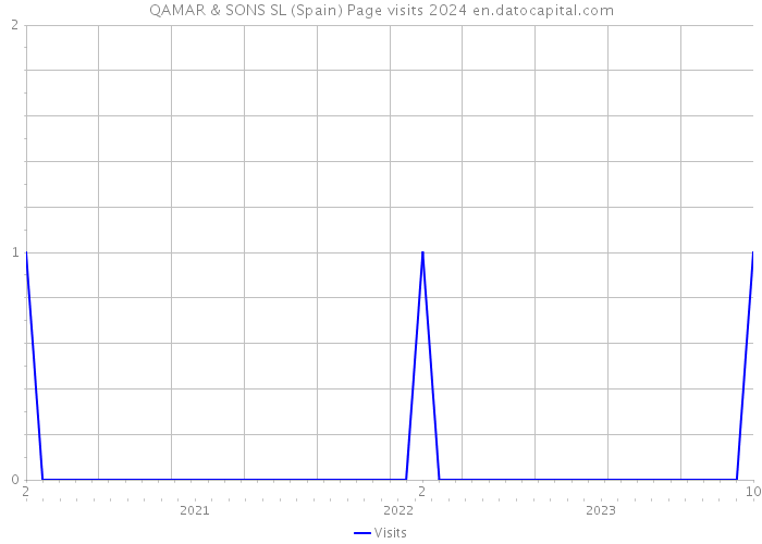 QAMAR & SONS SL (Spain) Page visits 2024 
