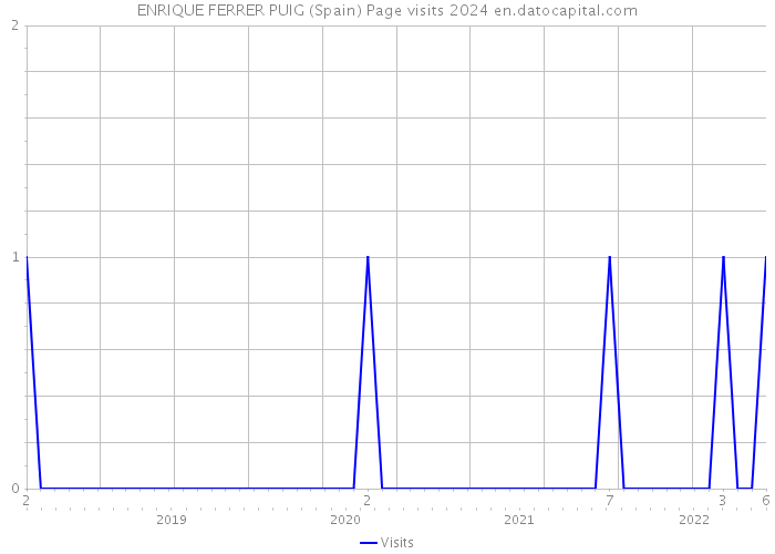 ENRIQUE FERRER PUIG (Spain) Page visits 2024 