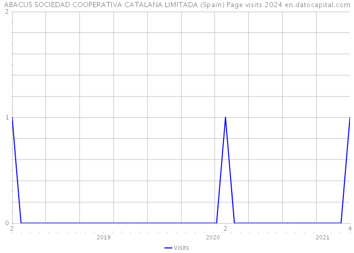 ABACUS SOCIEDAD COOPERATIVA CATALANA LIMITADA (Spain) Page visits 2024 