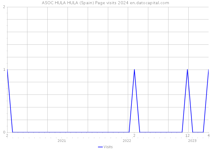 ASOC HULA HULA (Spain) Page visits 2024 