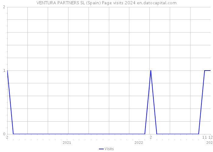 VENTURA PARTNERS SL (Spain) Page visits 2024 