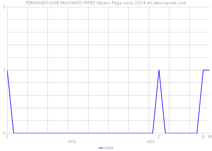 FERNANDO JOSE MACHADO PIRES (Spain) Page visits 2024 