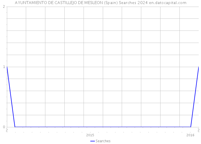 AYUNTAMIENTO DE CASTILLEJO DE MESLEON (Spain) Searches 2024 