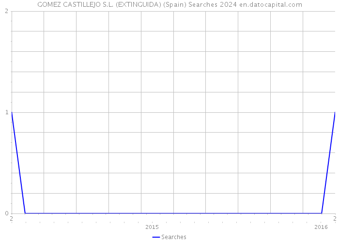 GOMEZ CASTILLEJO S.L. (EXTINGUIDA) (Spain) Searches 2024 