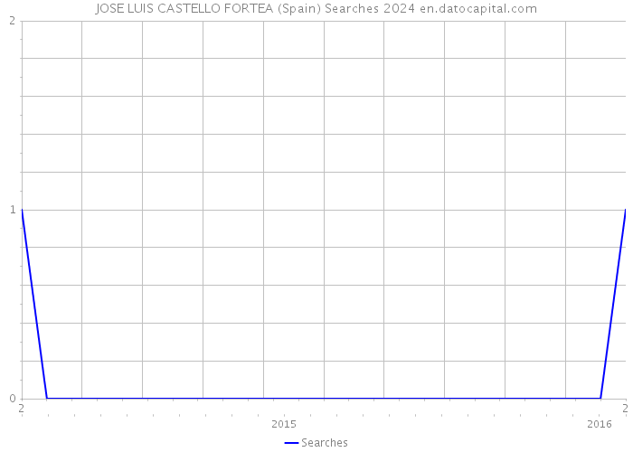 JOSE LUIS CASTELLO FORTEA (Spain) Searches 2024 