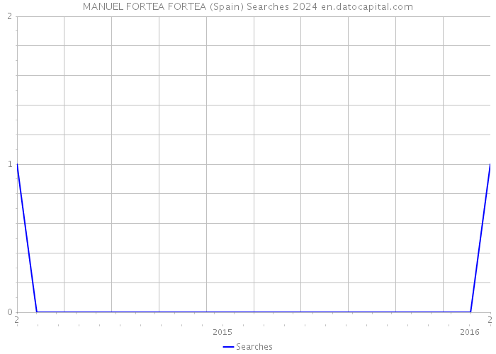 MANUEL FORTEA FORTEA (Spain) Searches 2024 