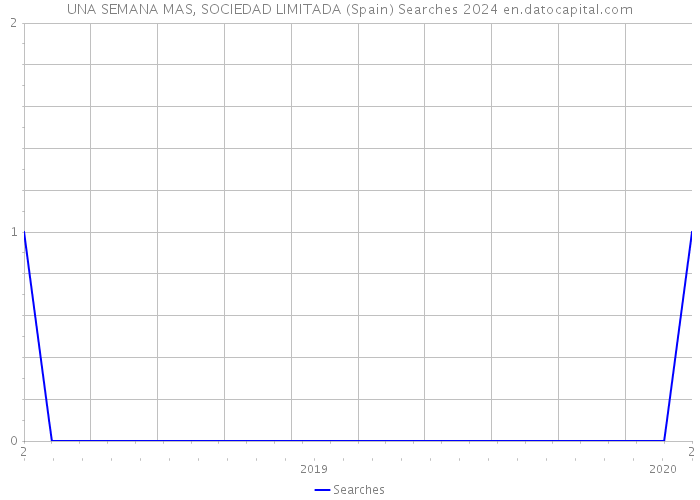 UNA SEMANA MAS, SOCIEDAD LIMITADA (Spain) Searches 2024 