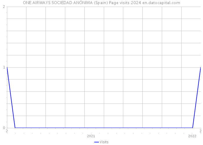 ONE AIRWAYS SOCIEDAD ANÓNIMA (Spain) Page visits 2024 