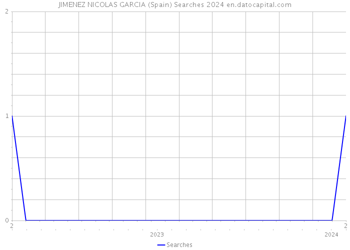 JIMENEZ NICOLAS GARCIA (Spain) Searches 2024 