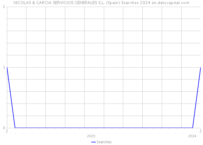 NICOLAS & GARCIA SERVICIOS GENERALES S.L. (Spain) Searches 2024 