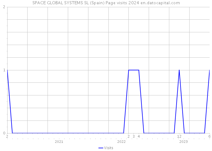 SPACE GLOBAL SYSTEMS SL (Spain) Page visits 2024 