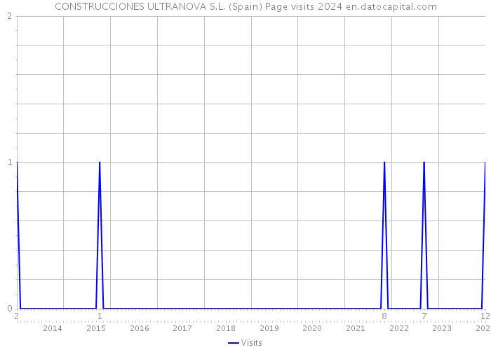 CONSTRUCCIONES ULTRANOVA S.L. (Spain) Page visits 2024 