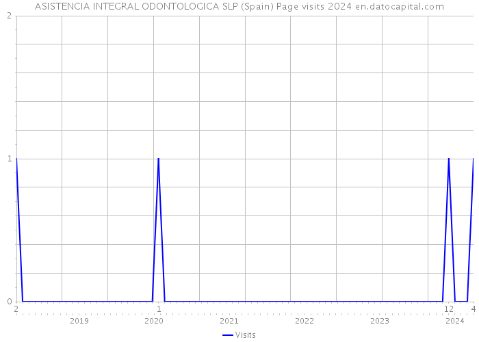 ASISTENCIA INTEGRAL ODONTOLOGICA SLP (Spain) Page visits 2024 
