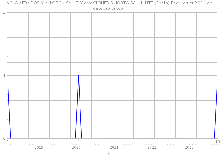 AGLOMERADOS MALLORCA SA -EXCAVACIONES S'HORTA SA - II UTE (Spain) Page visits 2024 