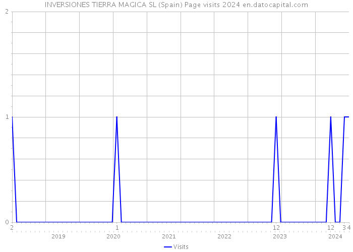 INVERSIONES TIERRA MAGICA SL (Spain) Page visits 2024 