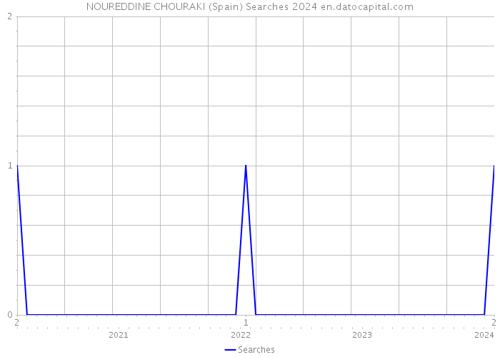 NOUREDDINE CHOURAKI (Spain) Searches 2024 