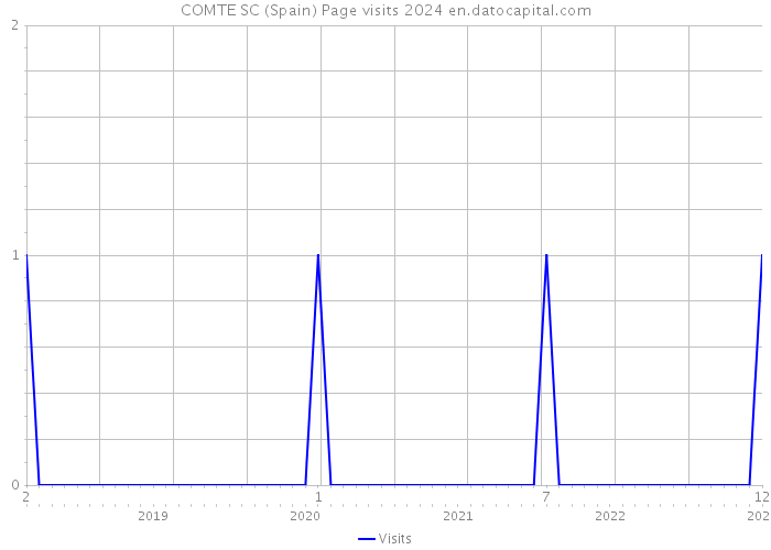COMTE SC (Spain) Page visits 2024 
