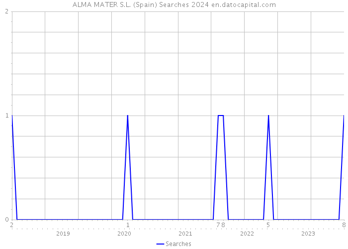 ALMA MATER S.L. (Spain) Searches 2024 