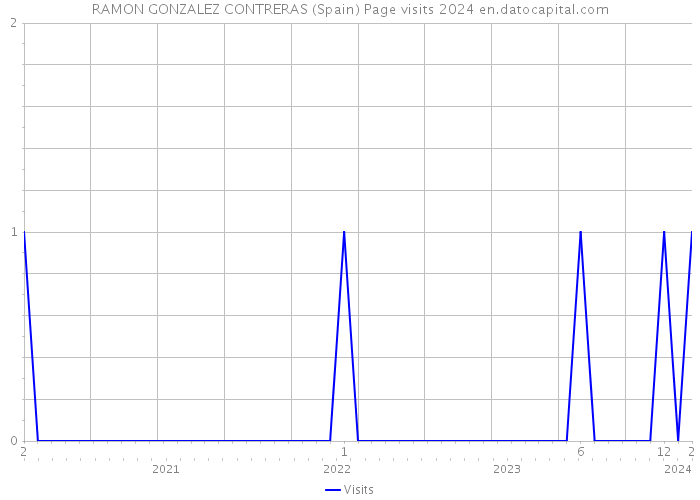 RAMON GONZALEZ CONTRERAS (Spain) Page visits 2024 