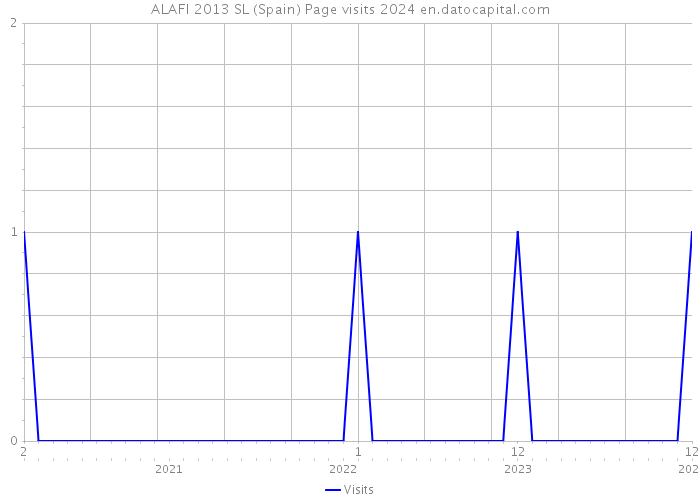 ALAFI 2013 SL (Spain) Page visits 2024 