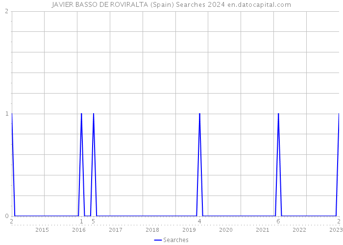 JAVIER BASSO DE ROVIRALTA (Spain) Searches 2024 