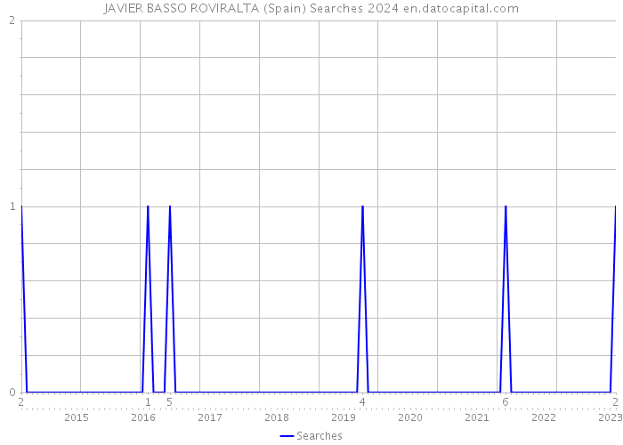 JAVIER BASSO ROVIRALTA (Spain) Searches 2024 