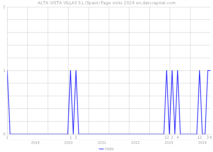ALTA VISTA VILLAS S.L (Spain) Page visits 2024 