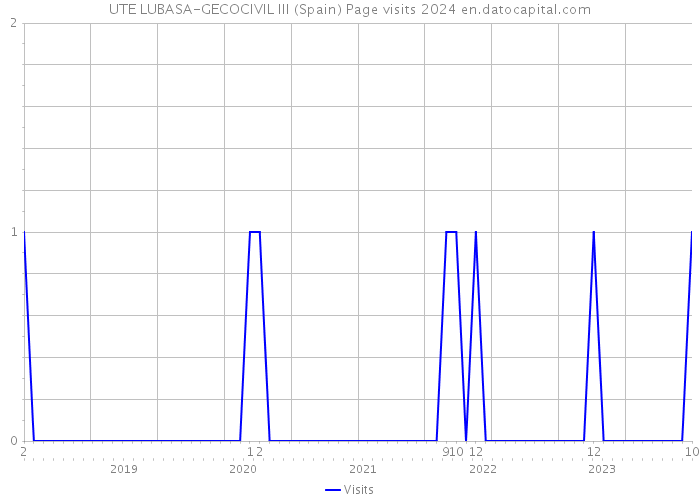 UTE LUBASA-GECOCIVIL III (Spain) Page visits 2024 