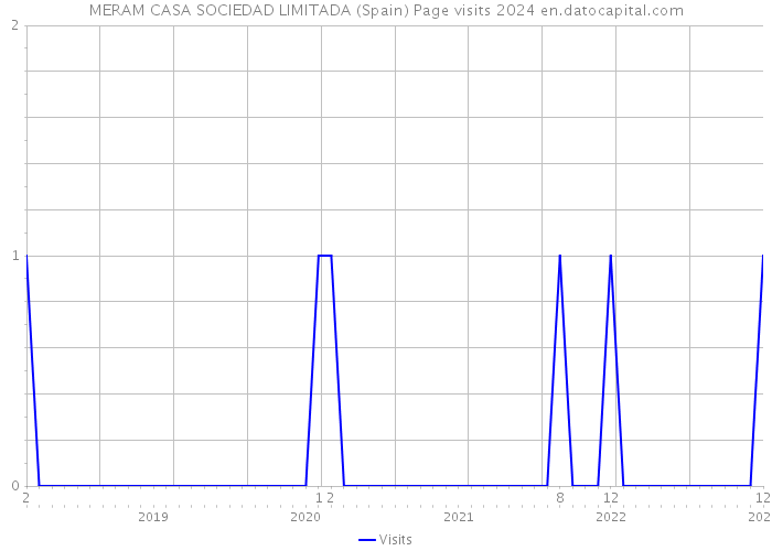 MERAM CASA SOCIEDAD LIMITADA (Spain) Page visits 2024 