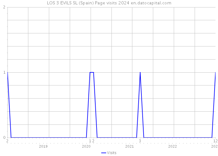 LOS 3 EVILS SL (Spain) Page visits 2024 