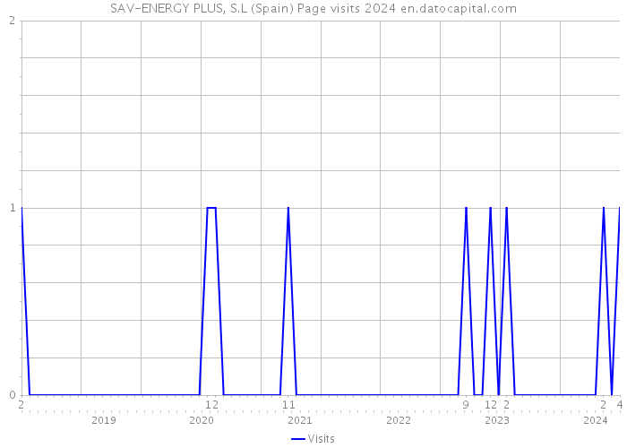 SAV-ENERGY PLUS, S.L (Spain) Page visits 2024 