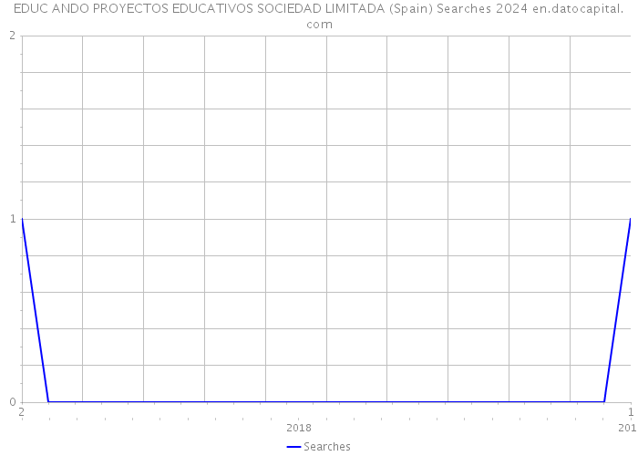 EDUC ANDO PROYECTOS EDUCATIVOS SOCIEDAD LIMITADA (Spain) Searches 2024 