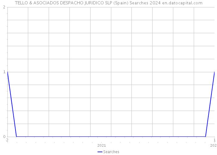 TELLO & ASOCIADOS DESPACHO JURIDICO SLP (Spain) Searches 2024 