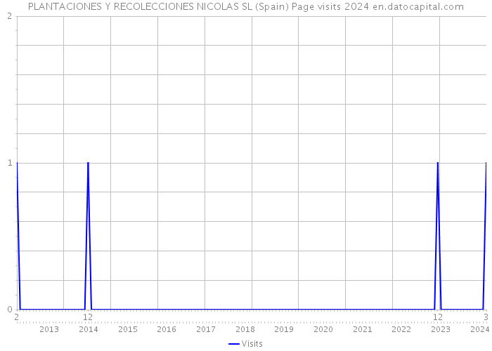 PLANTACIONES Y RECOLECCIONES NICOLAS SL (Spain) Page visits 2024 