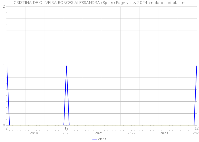 CRISTINA DE OLIVEIRA BORGES ALESSANDRA (Spain) Page visits 2024 