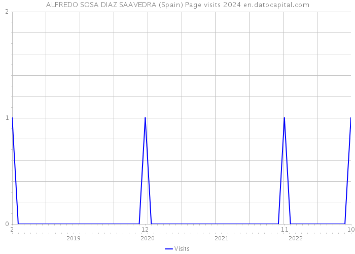 ALFREDO SOSA DIAZ SAAVEDRA (Spain) Page visits 2024 