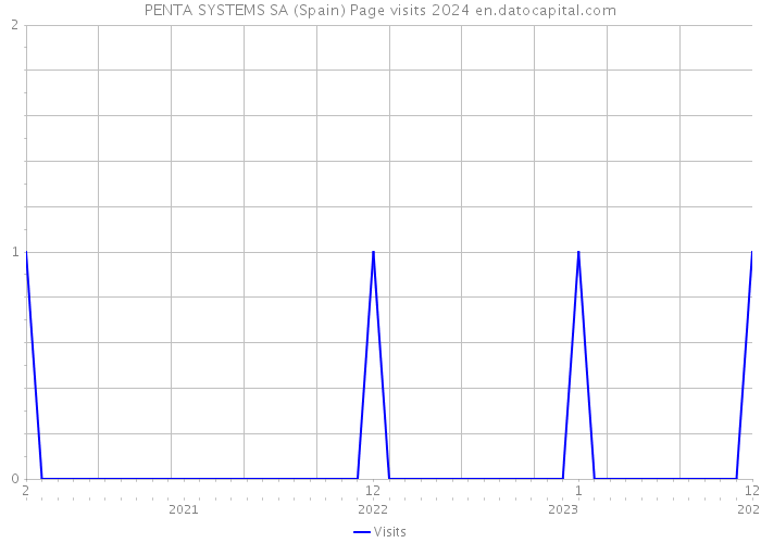 PENTA SYSTEMS SA (Spain) Page visits 2024 