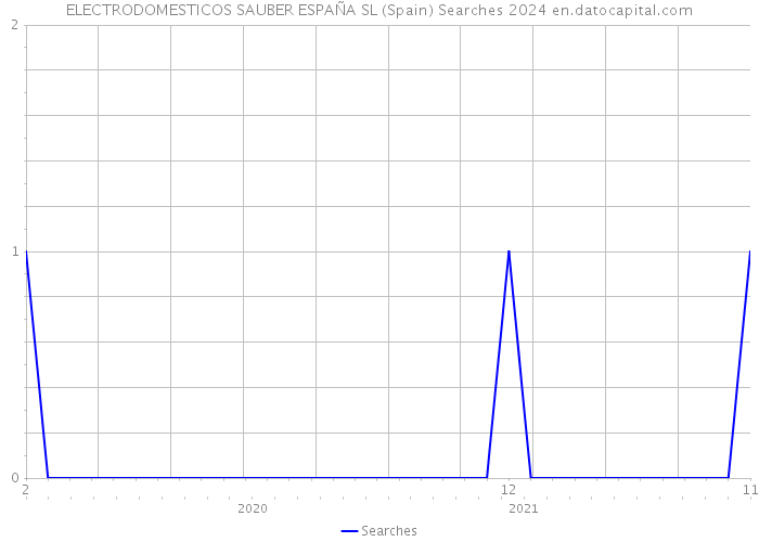 ELECTRODOMESTICOS SAUBER ESPAÑA SL (Spain) Searches 2024 