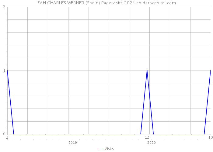FAH CHARLES WERNER (Spain) Page visits 2024 