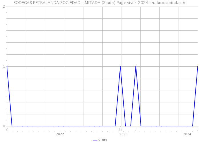 BODEGAS PETRALANDA SOCIEDAD LIMITADA (Spain) Page visits 2024 