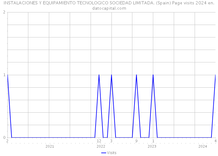 INSTALACIONES Y EQUIPAMIENTO TECNOLOGICO SOCIEDAD LIMITADA. (Spain) Page visits 2024 